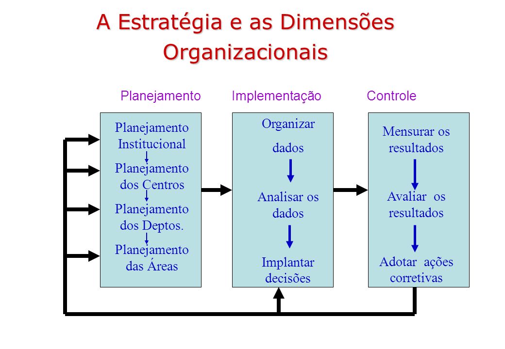 A Estratégia e as Dimensões Organizacionais