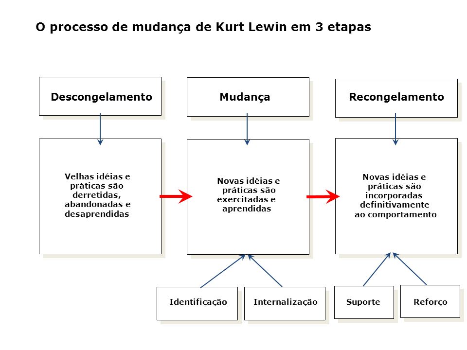 O processo de mudança de Kurt Lewin em 3 etapas