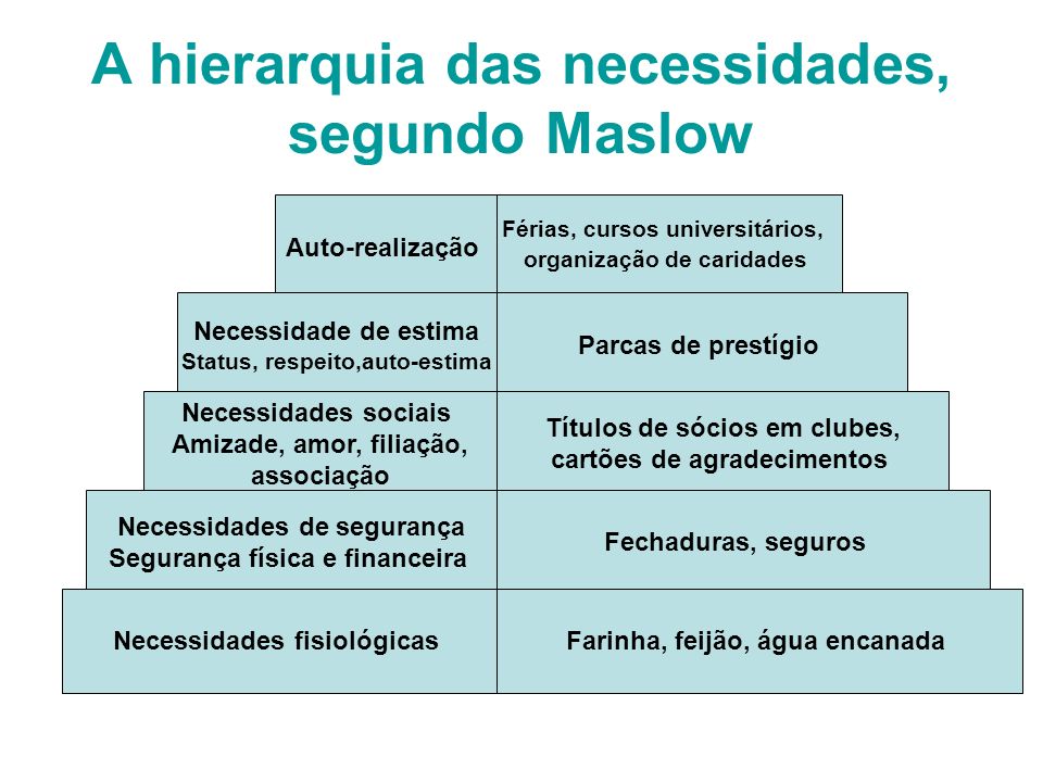 A hierarquia das necessidades, segundo Maslow