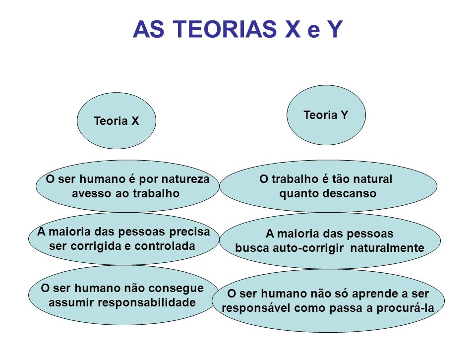 AS TEORIAS X e Y Teoria Y Teoria X O ser humano é por natureza