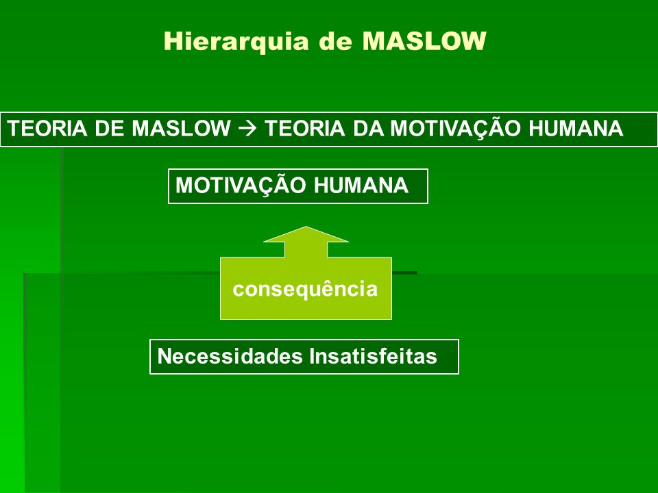 Hierarquia de MASLOW TEORIA DE MASLOW  TEORIA DA MOTIVAÇÃO HUMANA