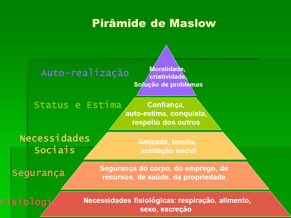 Pirâmide de Maslow Auto-realização Status e Estima Necessidades