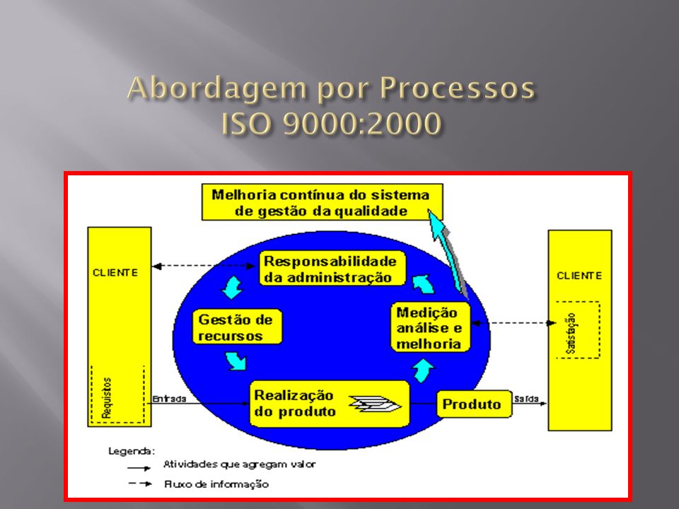 Abordagem por Processos ISO 9000:2000