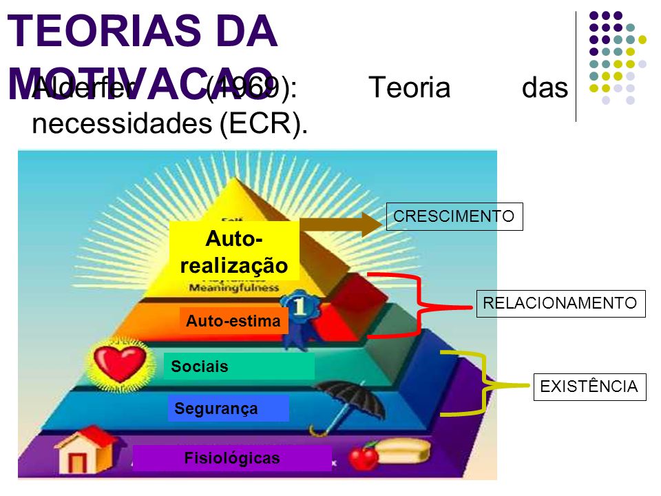 TEORIAS DA MOTIVACAO Alderfer (1969): Teoria das necessidades (ECR).