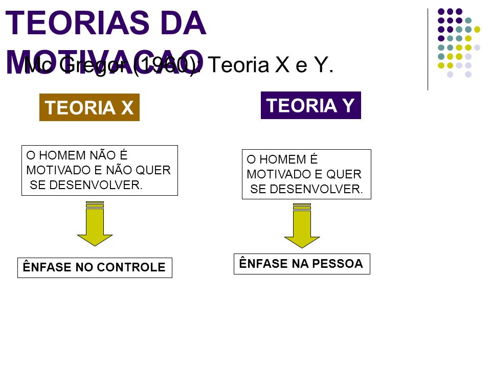 TEORIAS DA MOTIVACAO Mc Gregor (1960): Teoria X e Y. TEORIA Y TEORIA X