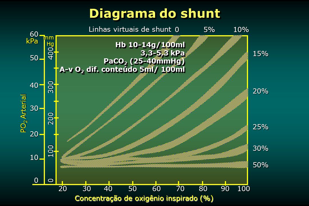 Diagrama do shunt Linhas virtuais de shunt 5% 10% 60 kPa