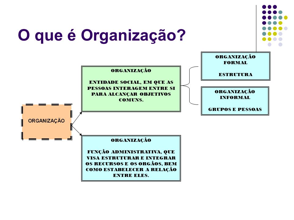 O que é Organização ORGANIZAÇÃO FORMAL ESTRUTURA ORGANIZAÇÃO