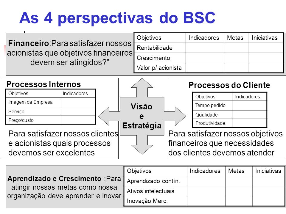 As 4 perspectivas do BSC Visão e Estratégia