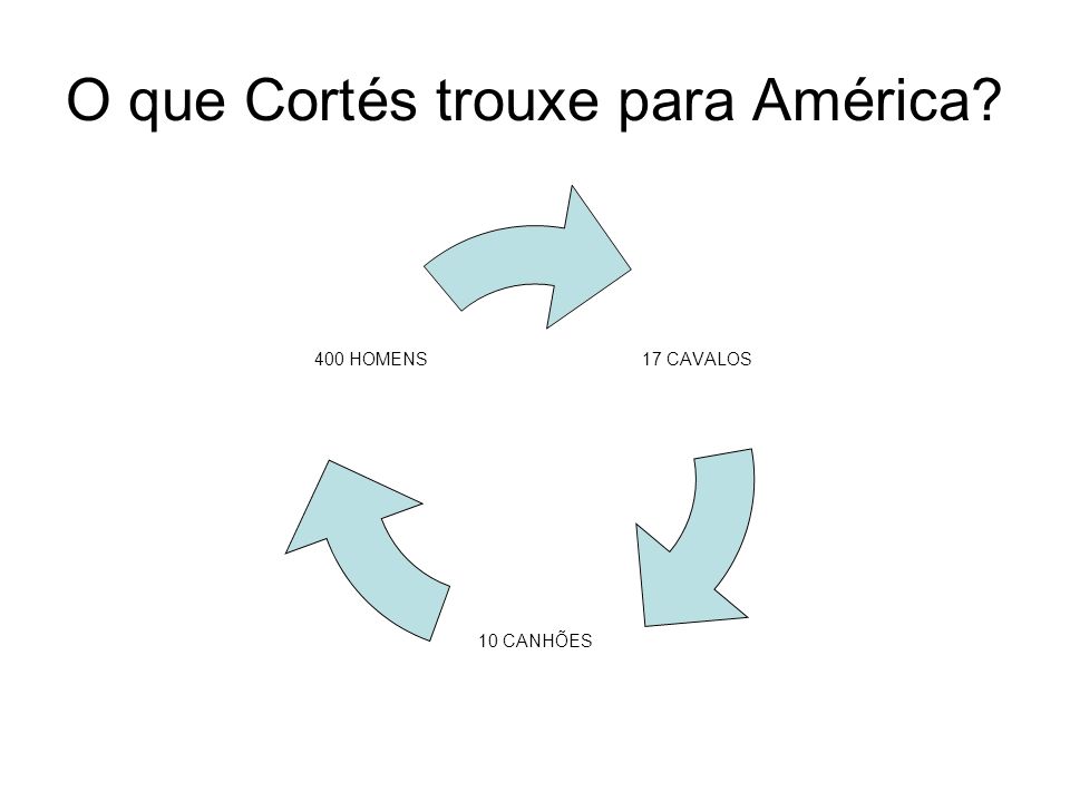O que Cortés trouxe para América