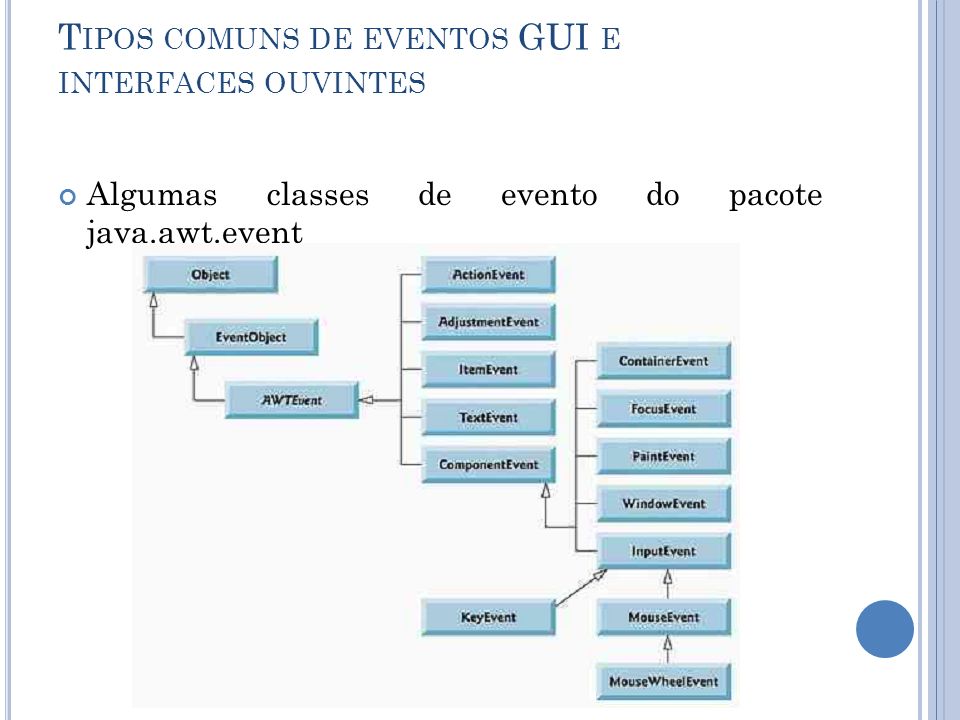 Tipos comuns de eventos GUI e interfaces ouvintes