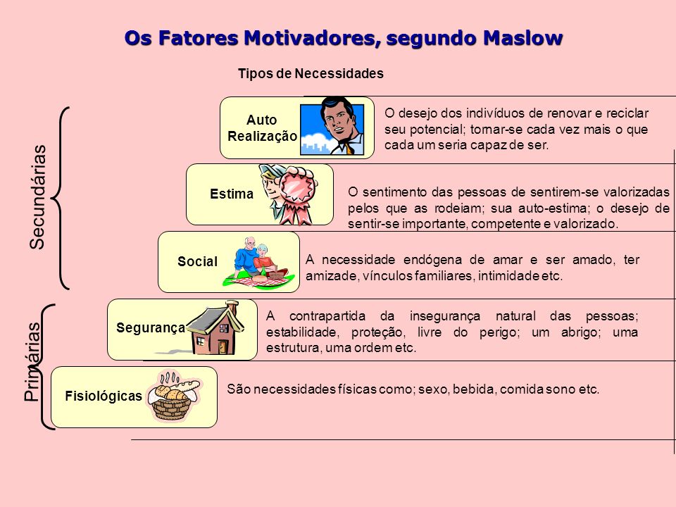 Os Fatores Motivadores, segundo Maslow