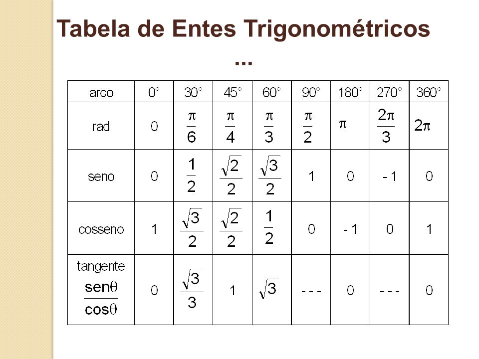 Tabela de Entes Trigonométricos ...