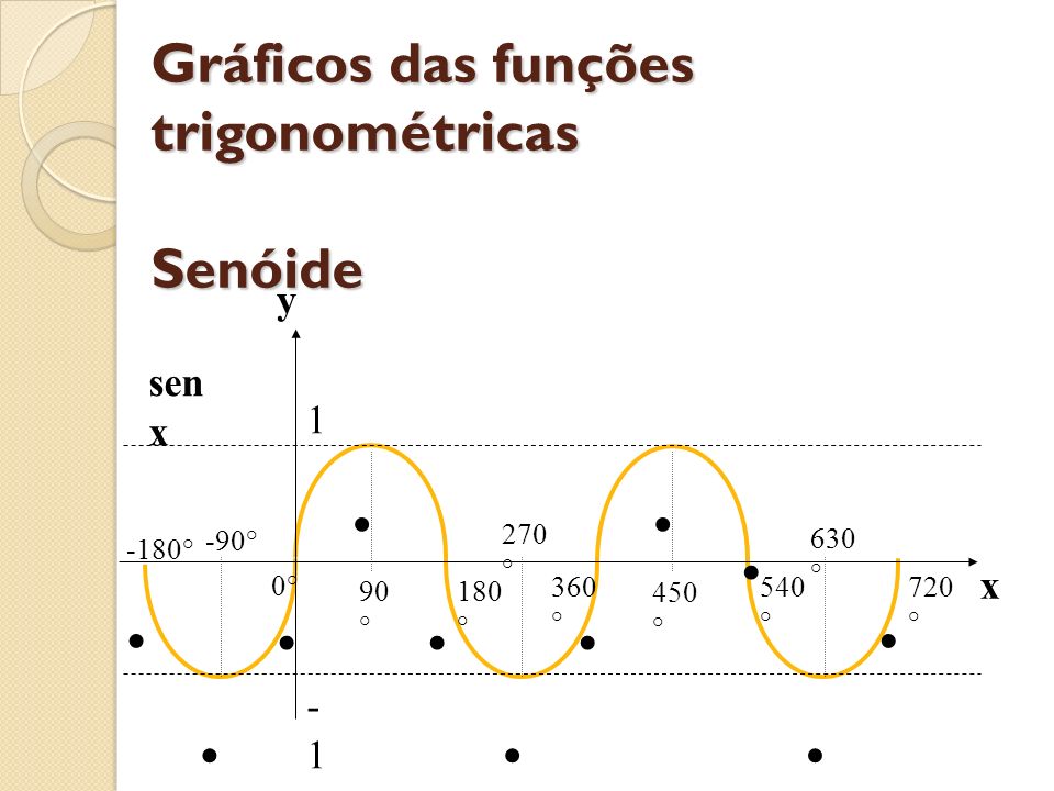 Gráficos das funções trigonométricas Senóide
