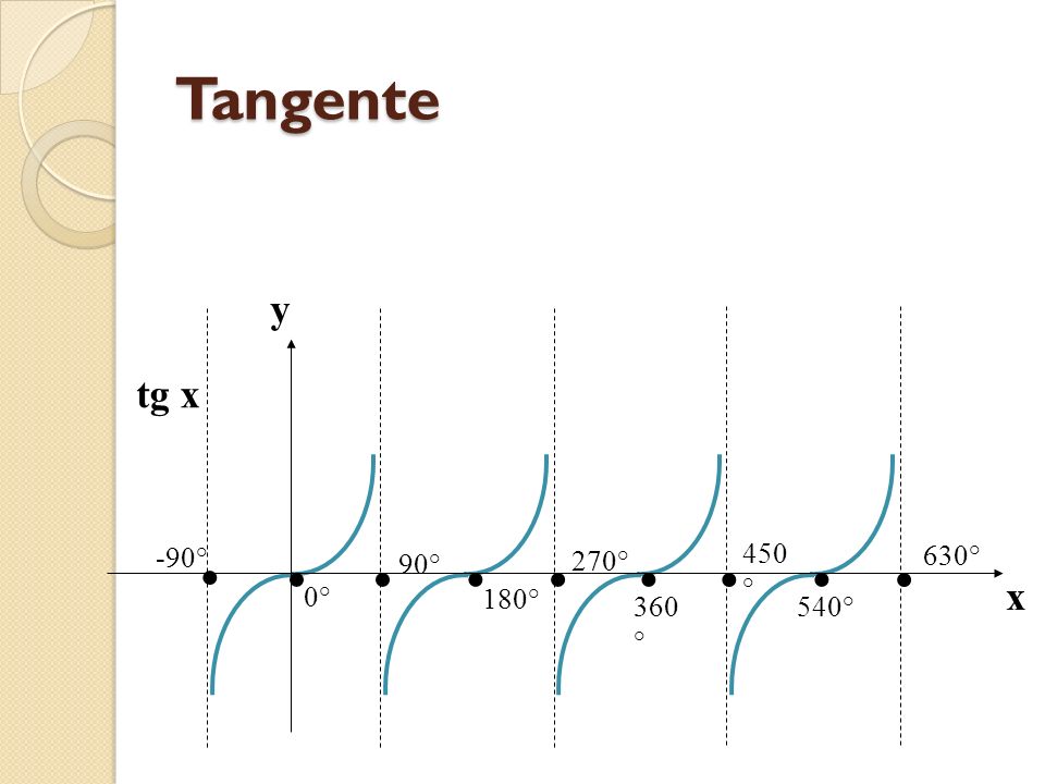 Tangente tg x y x • 0° 360° -90° 90° 180° 270° 450° 540° 630°