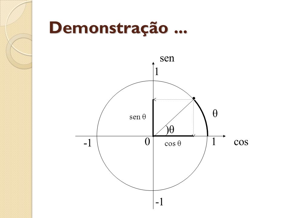 Demonstração ... )θ 1 cos sen 1 -1 sen θ cos θ θ ·
