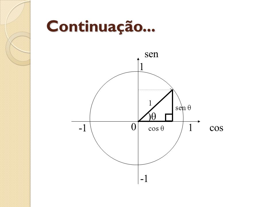 Continuação... sen 1 1 sen θ )θ -1 1 cos cos θ -1