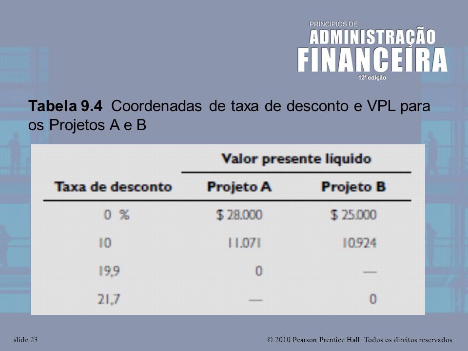 Tabela 9.4 Coordenadas de taxa de desconto e VPL para os Projetos A e B