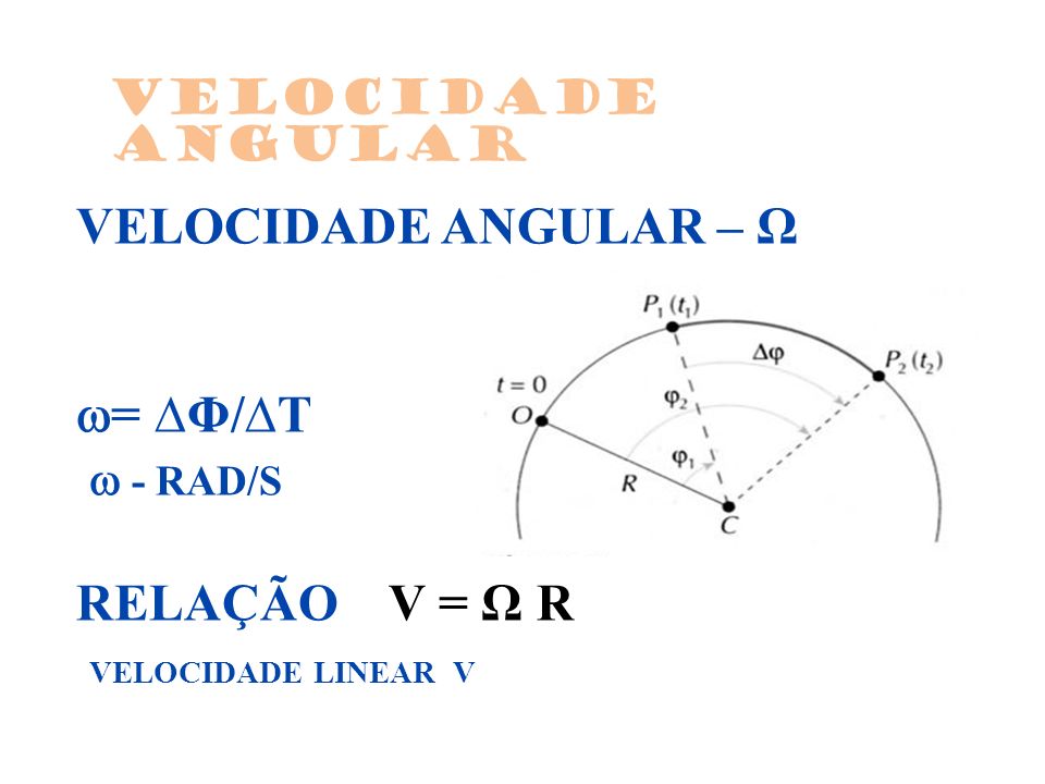 Velocidade angular VELOCIDADE ANGULAR – Ω = ∆Φ/∆T  - RAD/S RELAÇÃO V = Ω R VELOCIDADE LINEAR V.