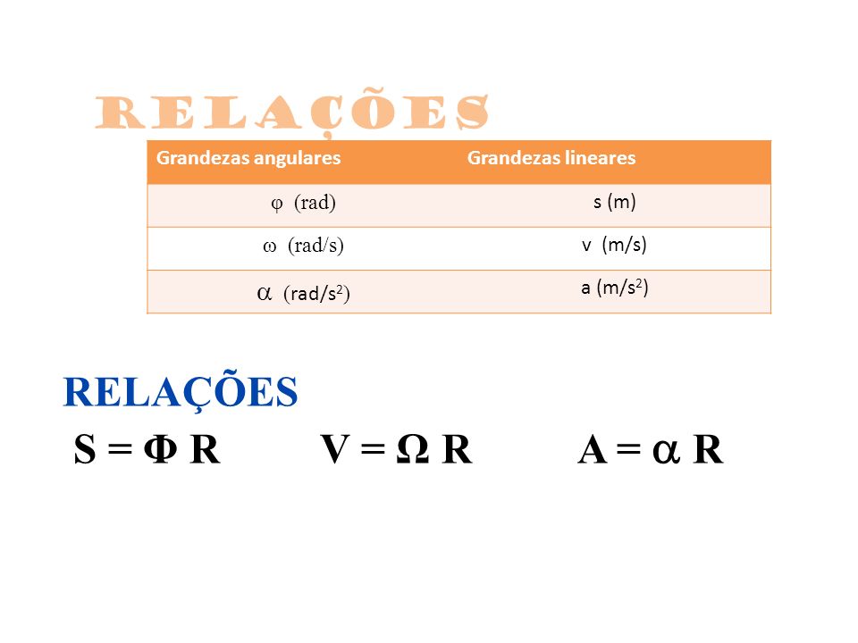 RELAÇÕES S = Φ R V = Ω R A =  R