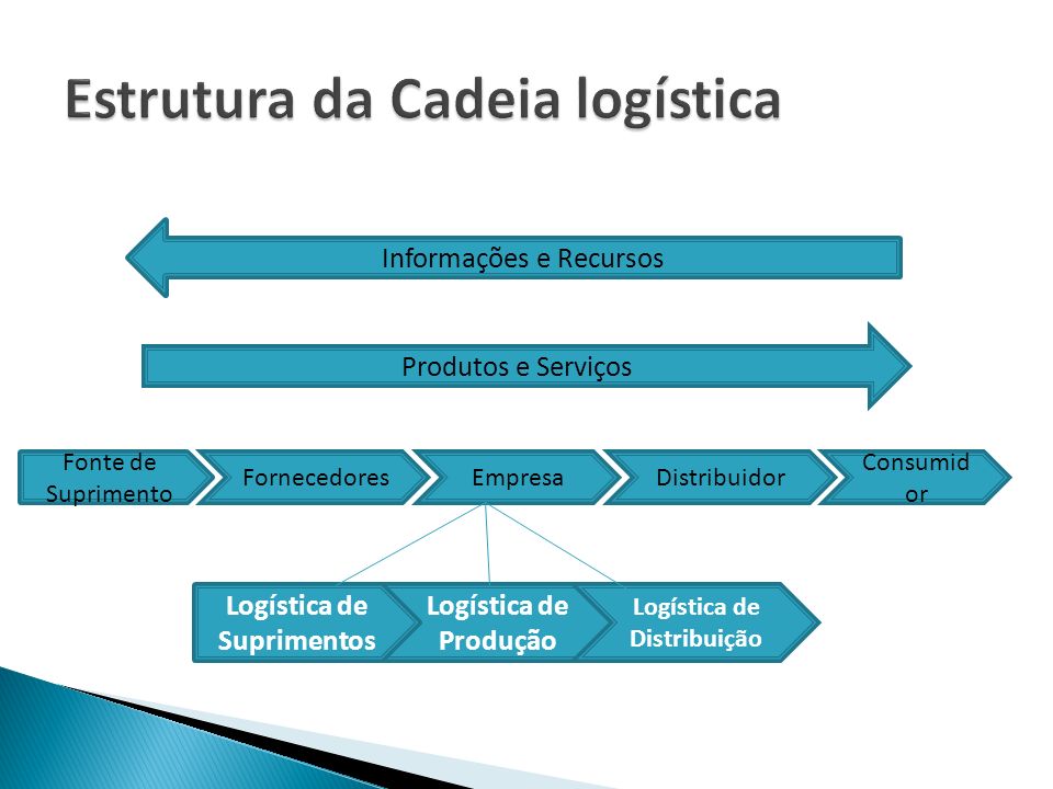 Estrutura da Cadeia logística