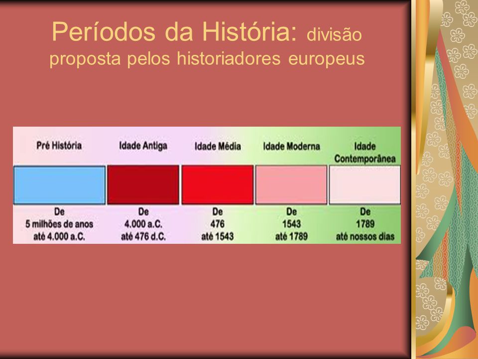 Períodos da História: divisão proposta pelos historiadores europeus