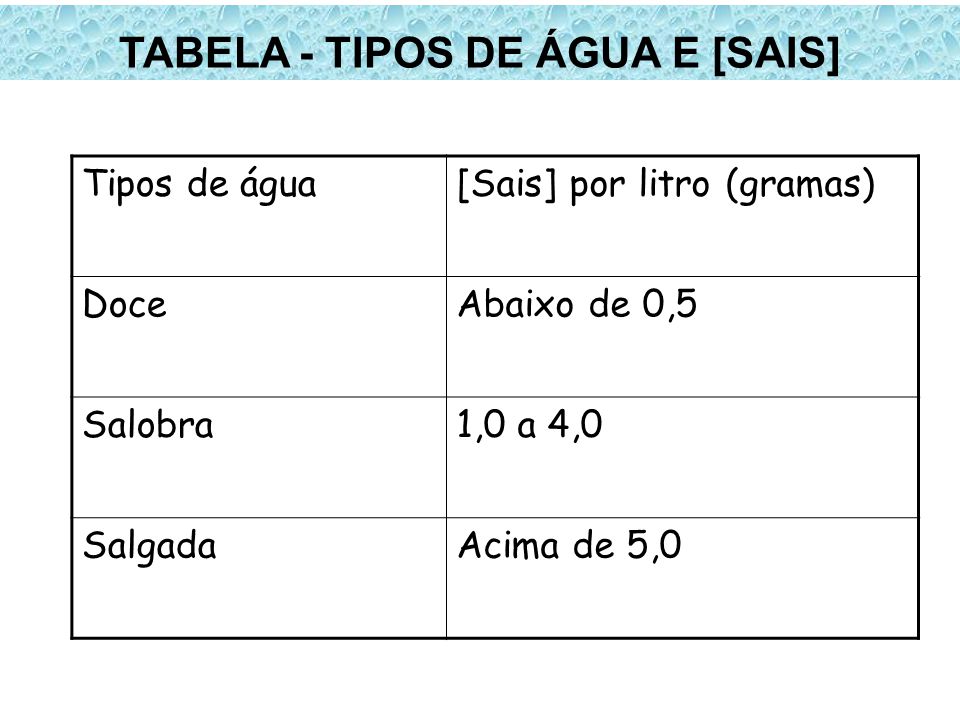 TABELA - TIPOS DE ÁGUA E [SAIS]