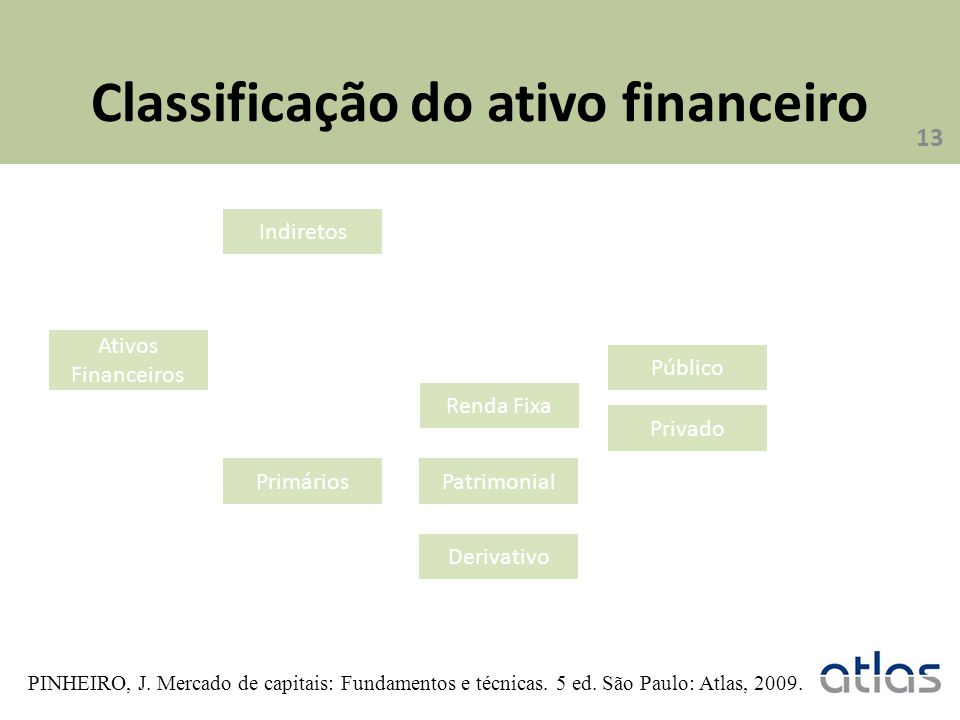 Classificação do ativo financeiro