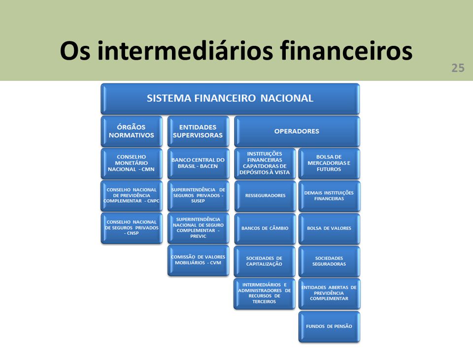 Os intermediários financeiros