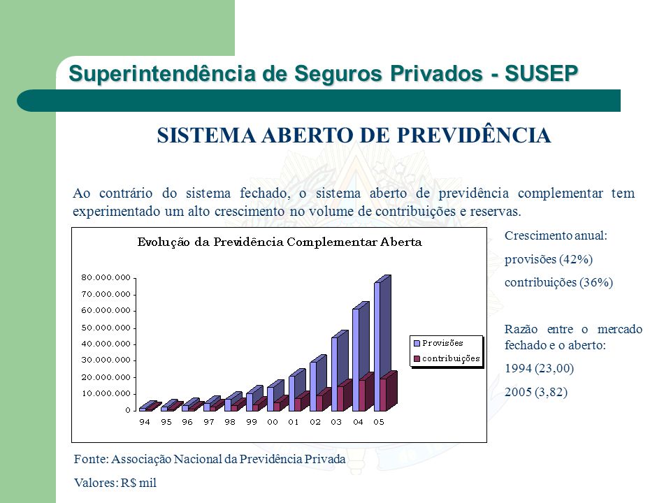 Resultado de imagem para crescimento da previdencia privada no brasil