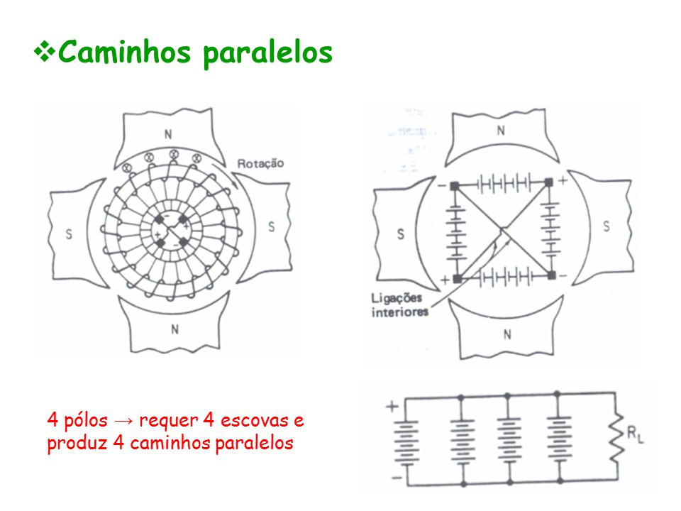 Caminhos paralelos 4 pólos → requer 4 escovas e produz 4 caminhos paralelos
