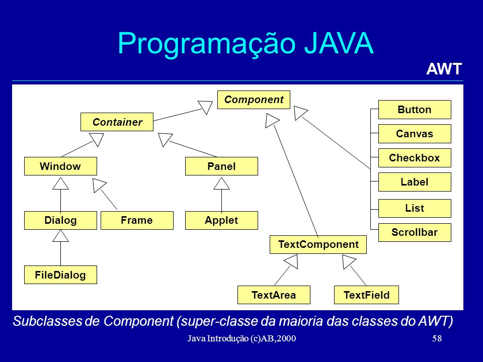 Programação JAVA AWT. Component. Button. Container. Canvas. Checkbox. Window. Panel. Label.