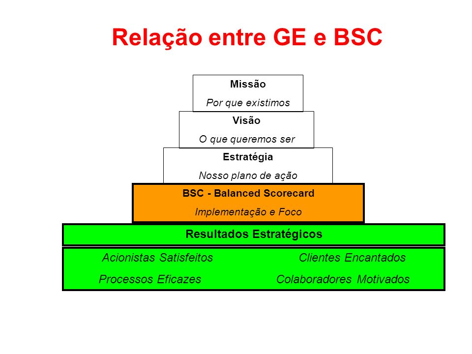 BSC - Balanced Scorecard Resultados Estratégicos