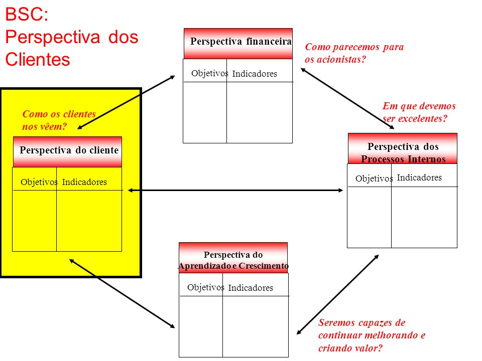 BSC: Perspectiva dos Clientes