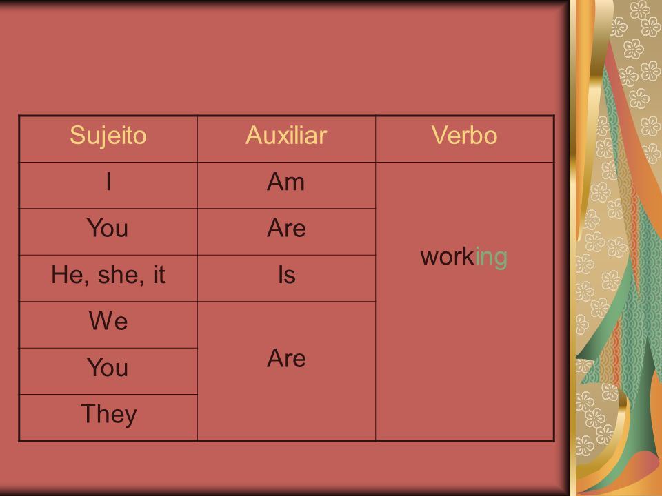 Sujeito Auxiliar Verbo I Am working You Are He, she, it Is We They