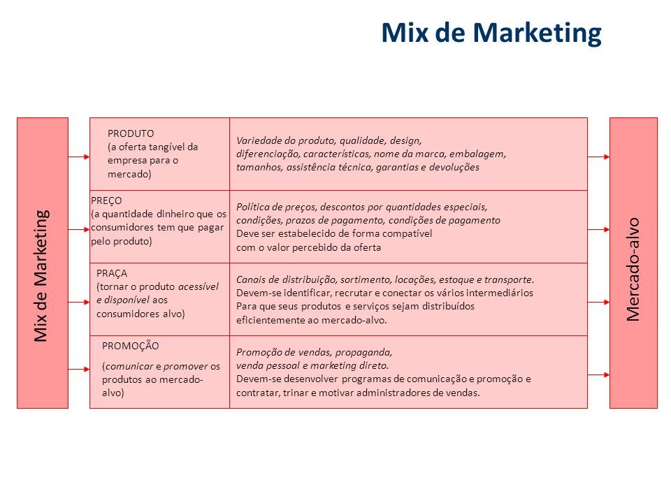 Mix de Marketing Mix de Marketing Mercado-alvo PRODUTO
