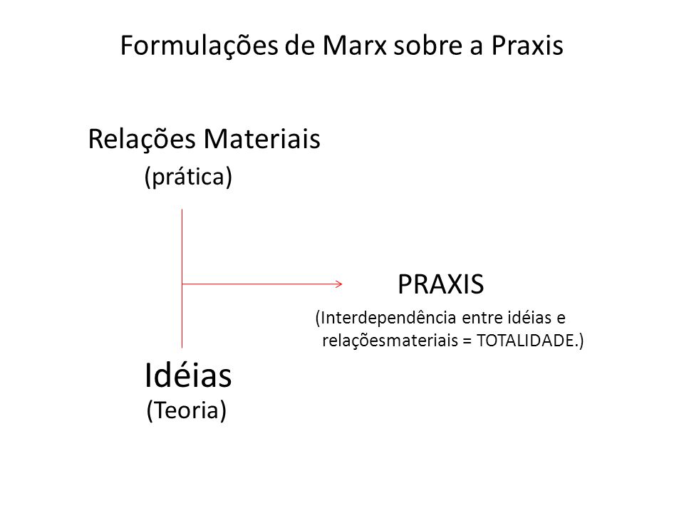 Formulações de Marx sobre a Praxis
