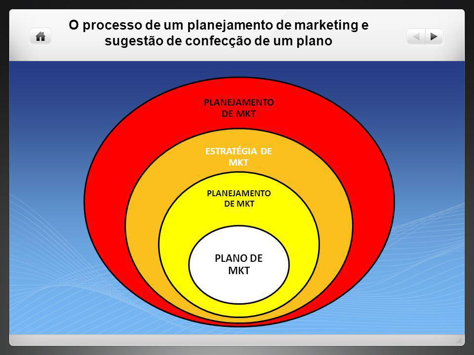 O processo de um planejamento de marketing e sugestão de confecção de um plano