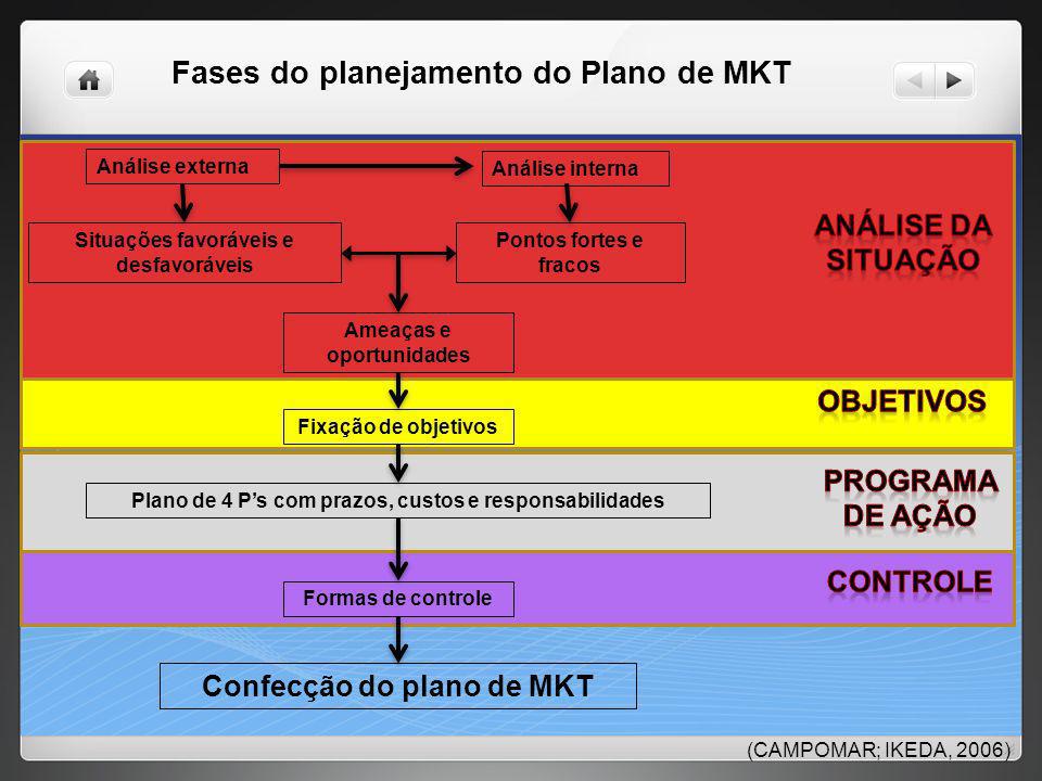 Fases do planejamento do Plano de MKT