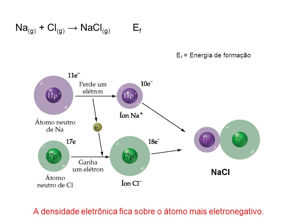 A densidade eletrônica fica sobre o átomo mais eletronegativo.
