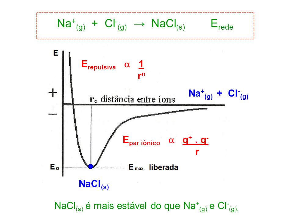 Na+(g) + Cl-(g) → NaCl(s) Erede
