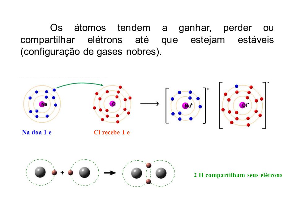 Os átomos tendem a ganhar, perder ou compartilhar elétrons até que estejam estáveis (configuração de gases nobres).