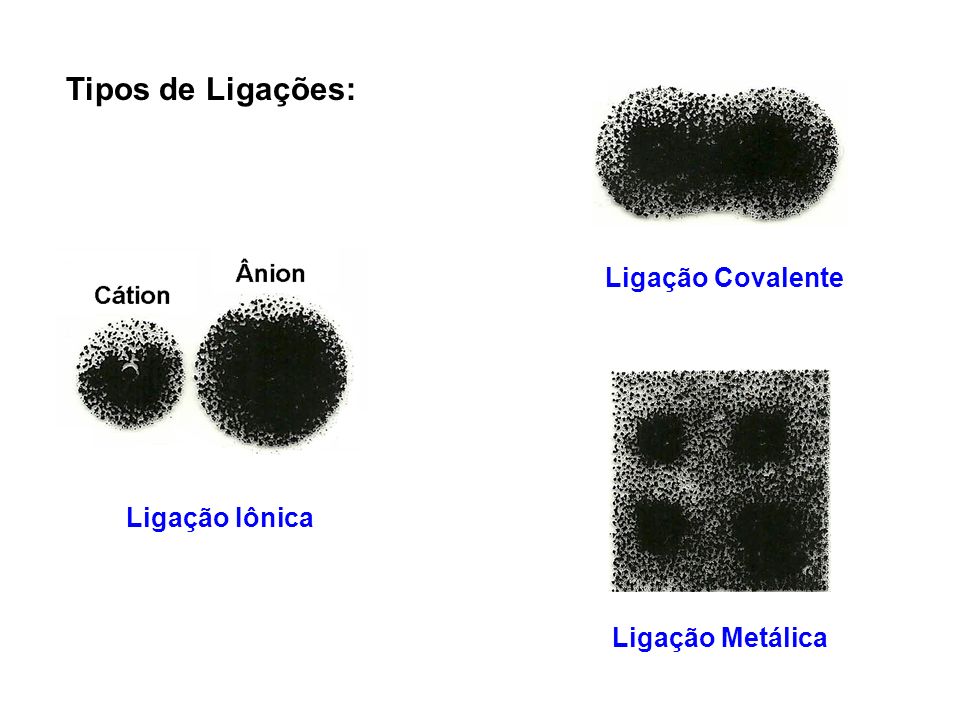 Tipos de Ligações: Ligação Covalente Ligação Iônica Ligação Metálica