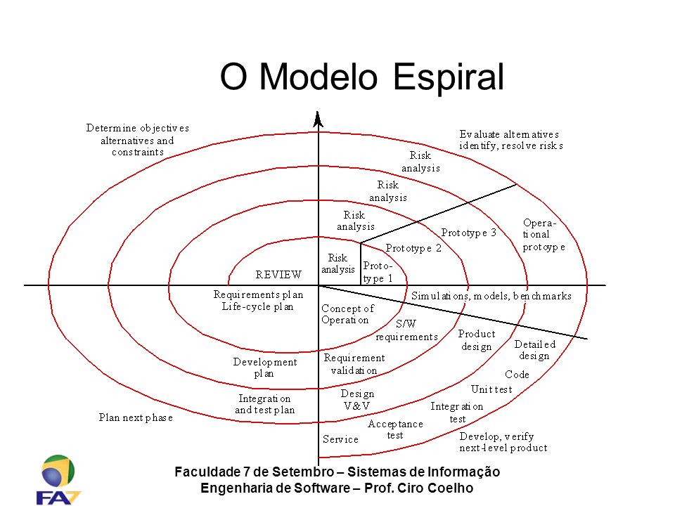 O Modelo Espiral Faculdade 7 de Setembro – Sistemas de Informação