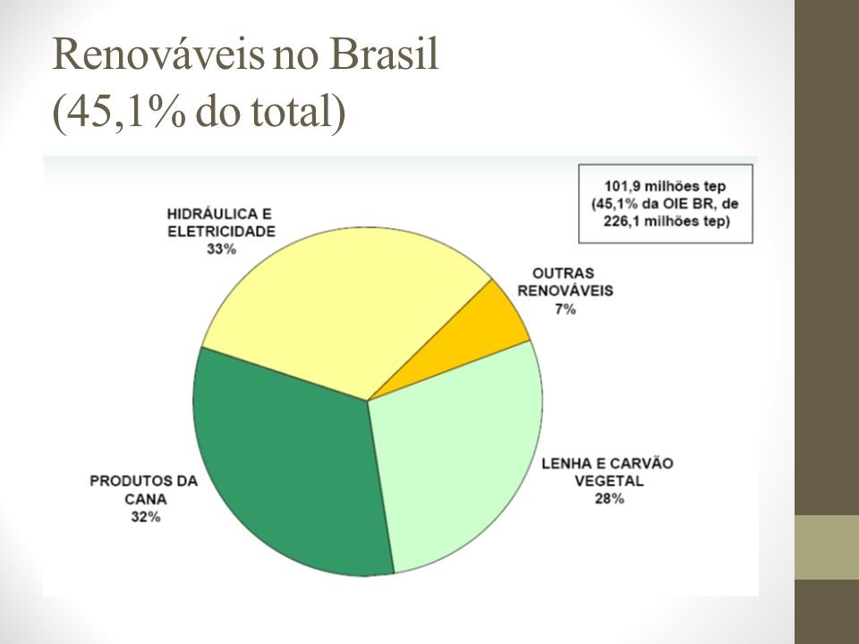 Renováveis no Brasil (45,1% do total)