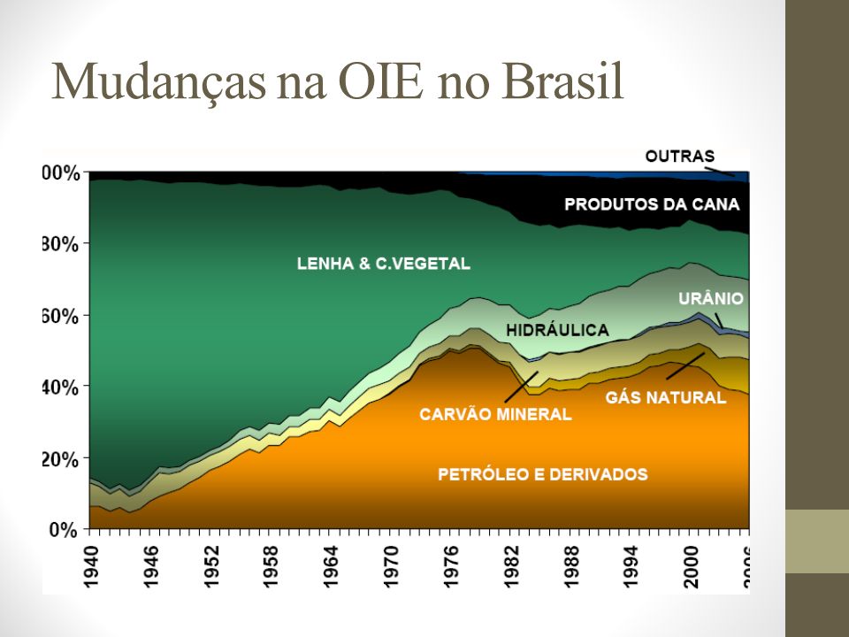 Mudanças na OIE no Brasil