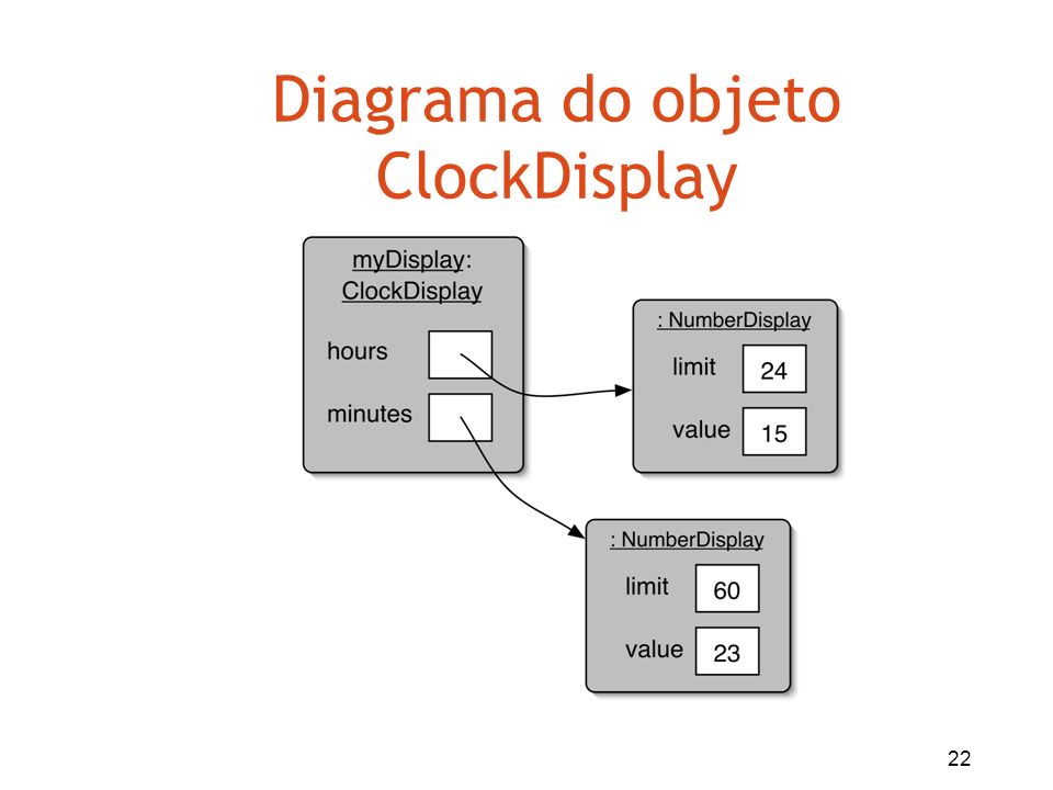 Diagrama do objeto ClockDisplay