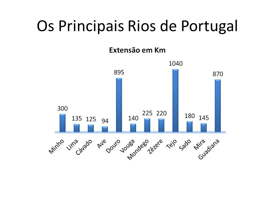 Os Principais Rios de Portugal