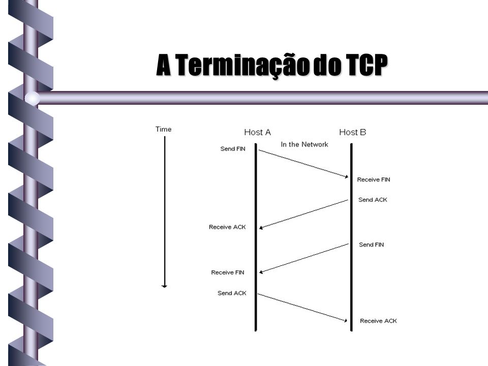 A Terminação do TCP