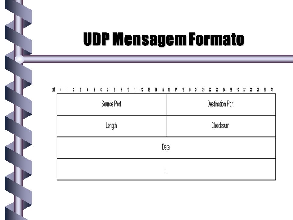 UDP Mensagem Formato