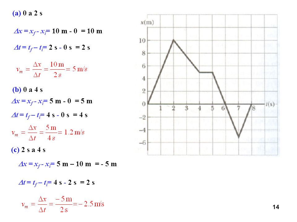 (a) 0 a 2 s x = xf - xi= 10 m - 0 = 10 m. t = tf – ti= 2 s - 0 s = 2 s. (b) 0 a 4 s. x = xf - xi= 5 m - 0 = 5 m.